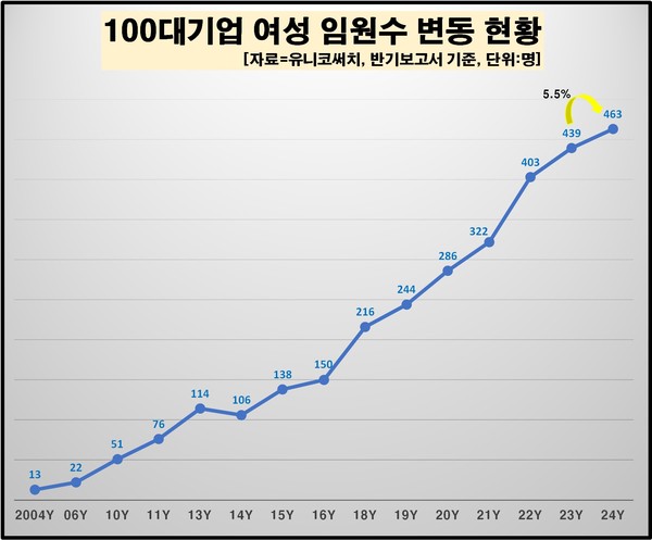 /자료=유니코써치