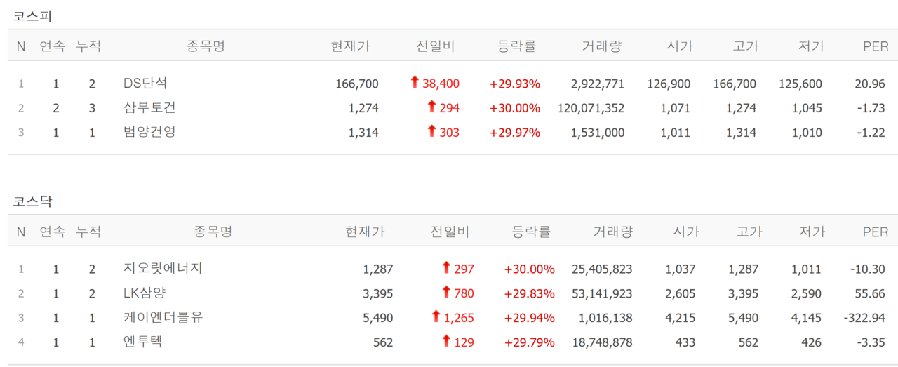 11일 상한가 종목. /자료=네이버 증권정보