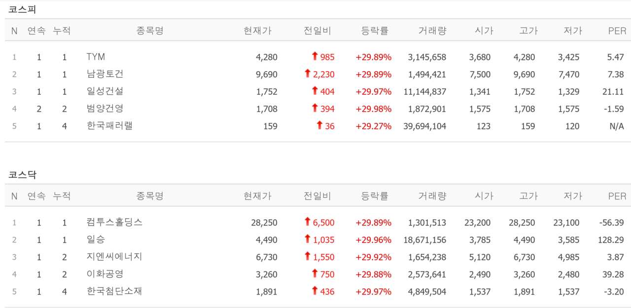 12일 상한가 종목. /자료=네이버 증권정보