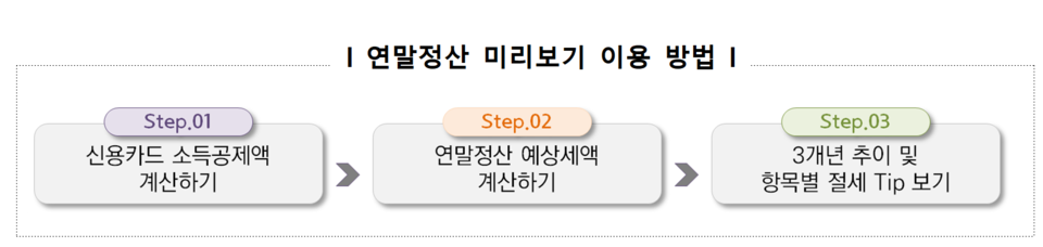 내년 예상 세액을 계산해 볼 수 있는 연말정산 관련 ‘미리보기’ 서비스가 15일부터 시작된다. /자료=국세청