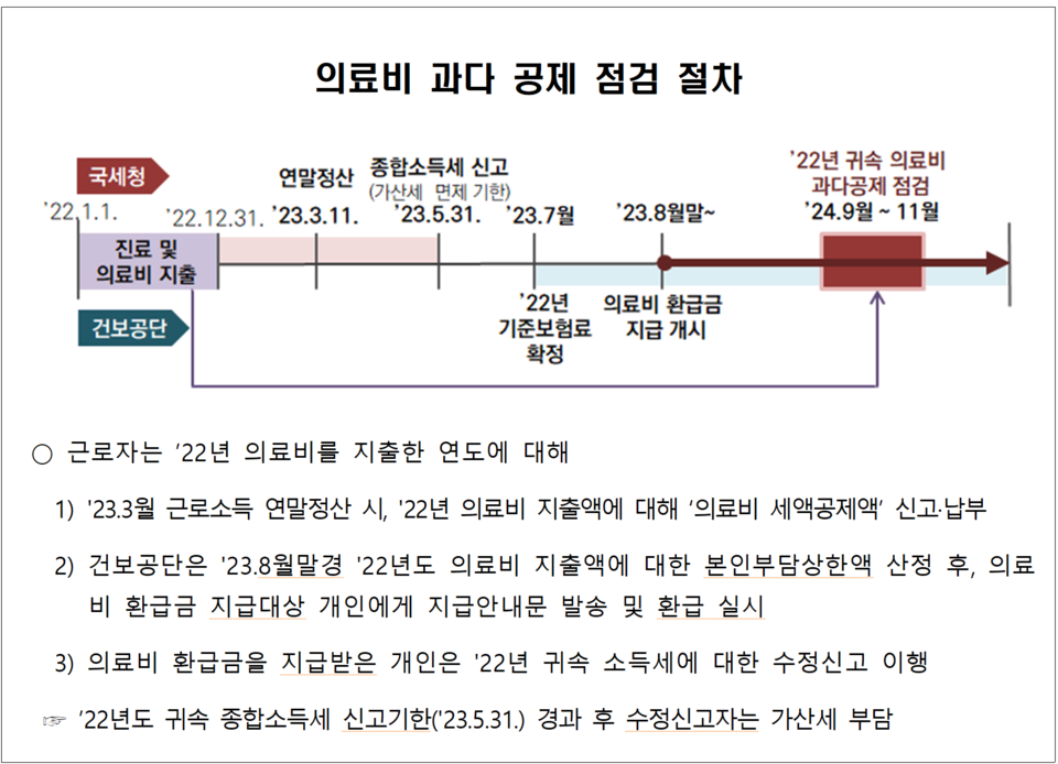 국세청은 5월 종합소득세 신고 기한 이후에 수령하는 ‘의료비 환급금’에 대해서는 가산세를 면제한다고 밝혔다. /자료=국세청