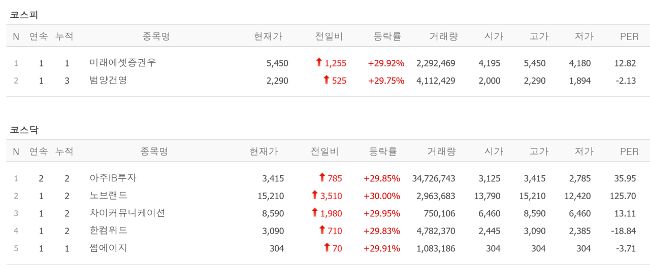 14일 상한가 종목. /자료=네이버 증권정보