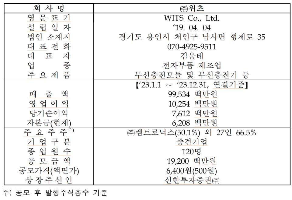 /자료=한국거래소 코스닥시장본부