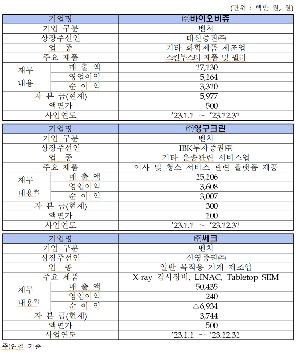 /자료=한국거래소 코스닥시장본부