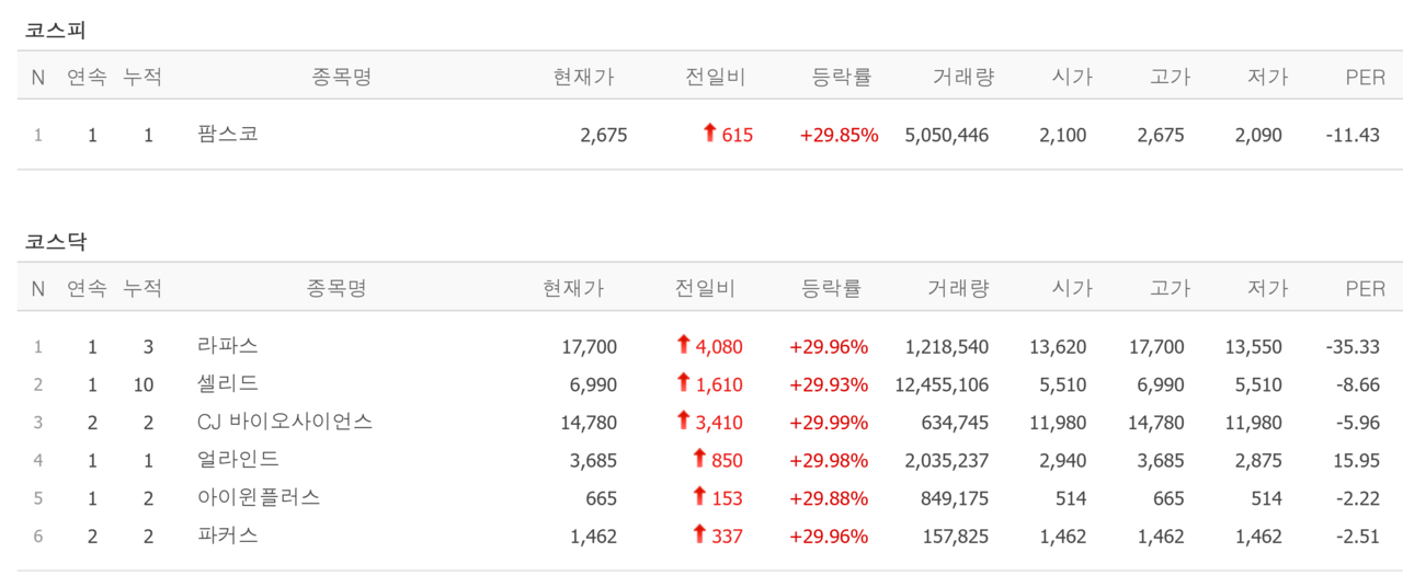 20일 상한가 종목. /자료=네이버 증권정보