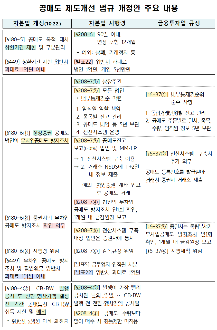 앞으로 공매도 상환기간을 어기면 법인 1억, 개인 5000만원의 과태료가 부과된다. /자료=금융위원회