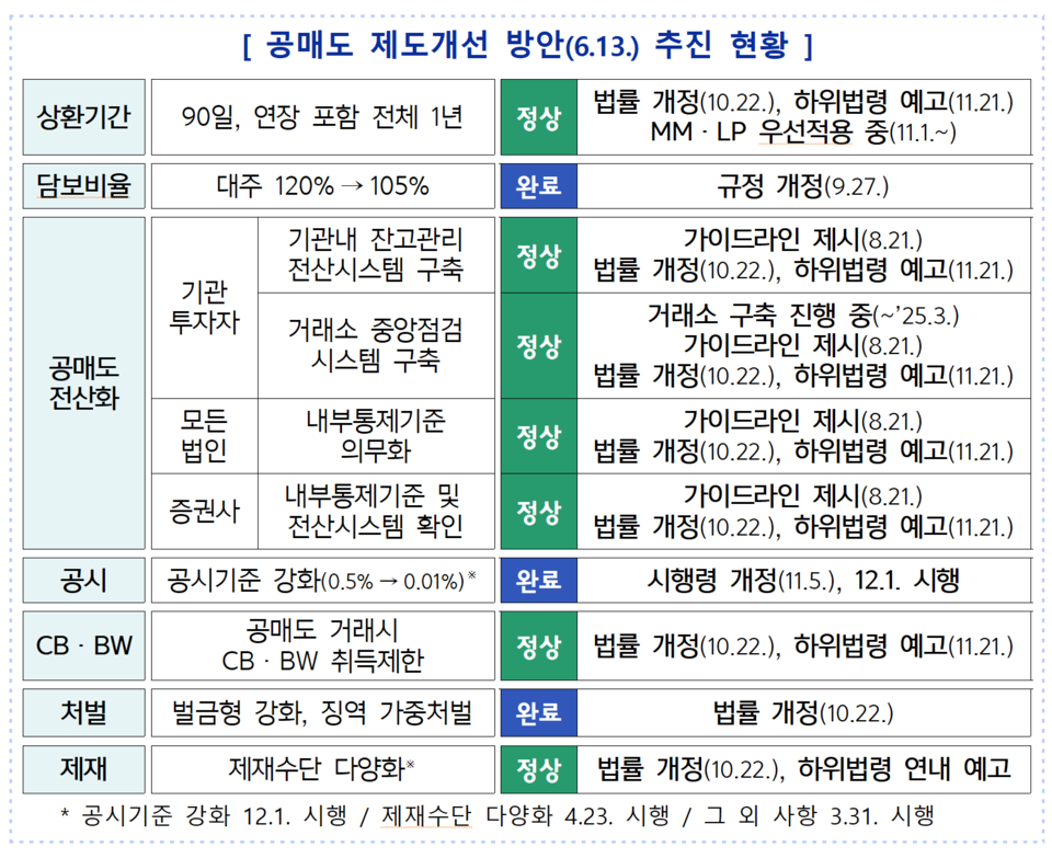 금융당국은 공매도 제도개선 관련 개정안을 규제·법제처 심사, 국무회의 의결을 거쳐 내년 3월까지 마무리할 계획이다. /자료=금융위원회