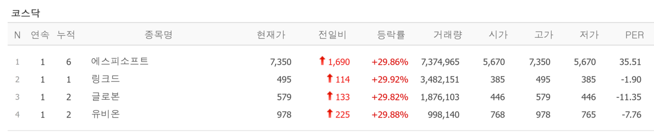 22일 상한가 종목. /자료=네이버 증권정보