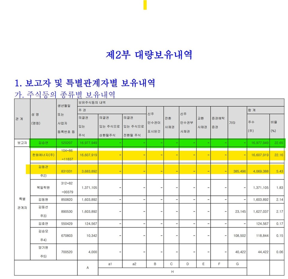 자료 3. /출처=한화 주식 등의 대량 보유 상황 보고서(2024.11.13.)