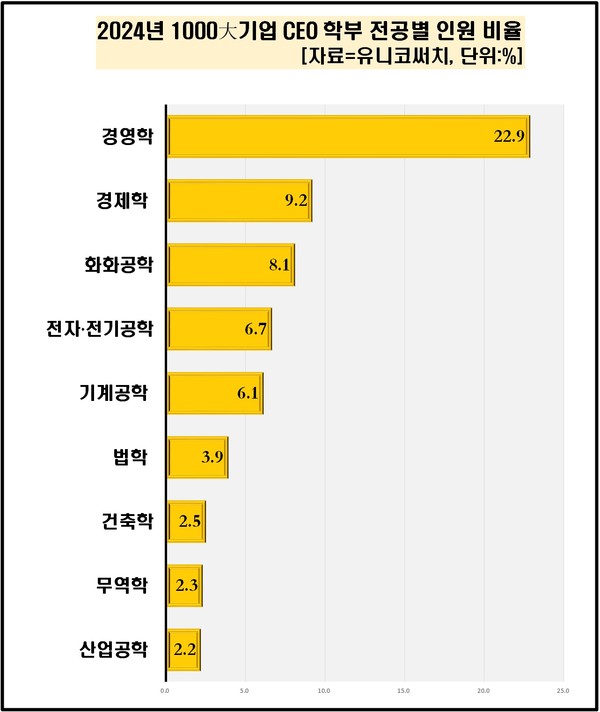 /자료=유니코써치