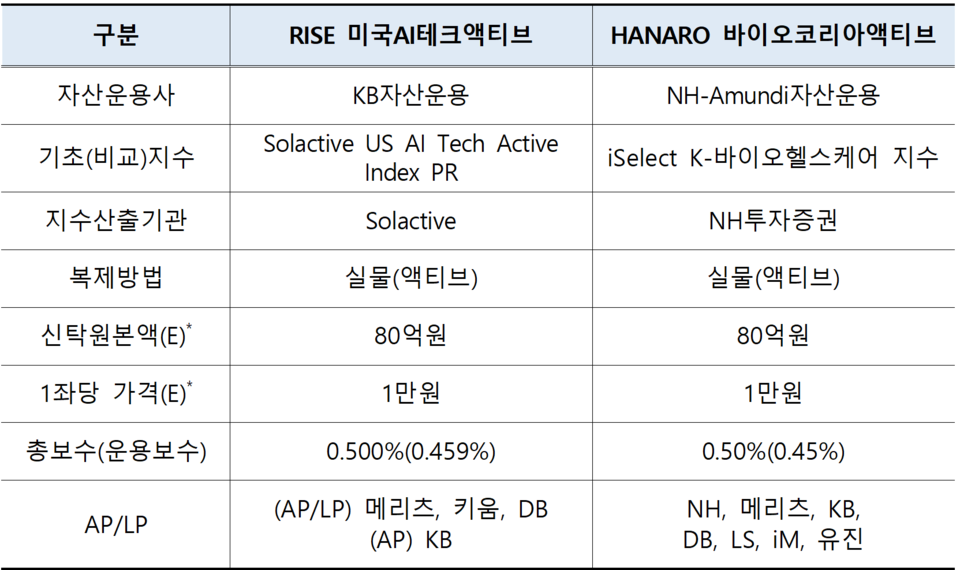 /자료=한국거래소 유가증권시장본부