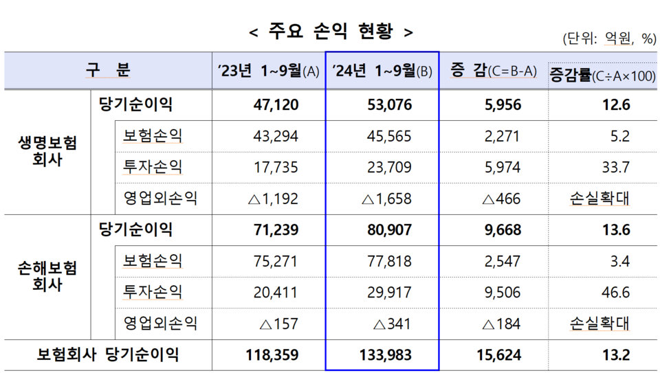 /자료=금융감독원