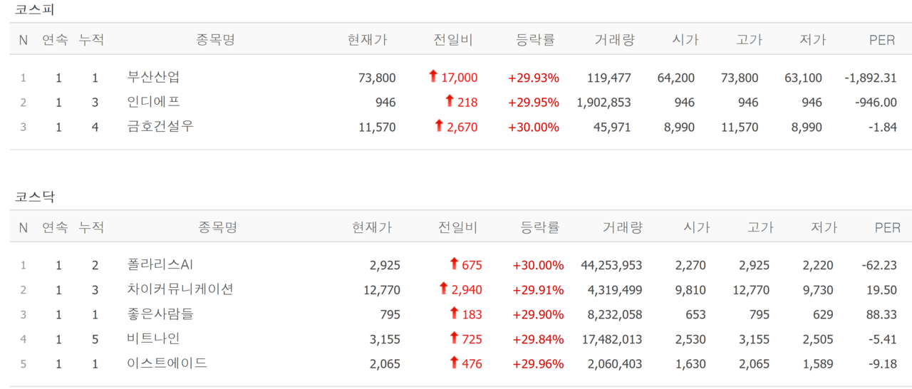 27일 상한가 종목. /자료=네이버 증권정보