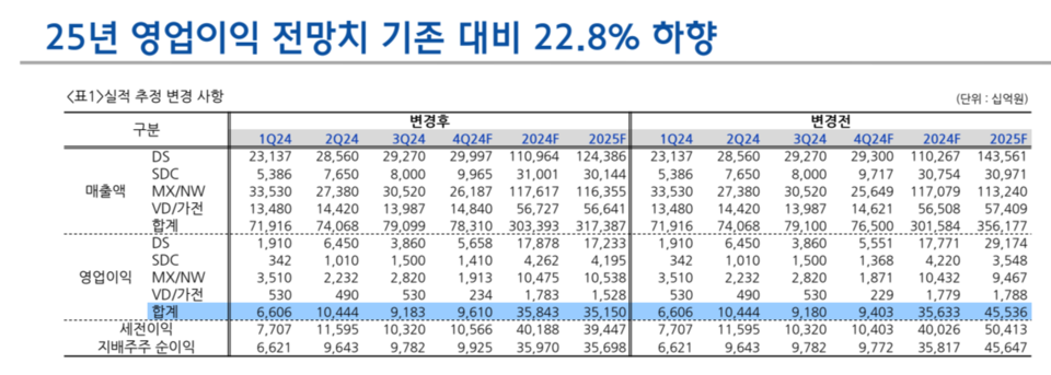 현대차증권은 내년 삼성전자 영업이익 전망치를 45조5360억원에서 35조1500억원으로 22.8% 낮춰 잡았다. /자료=현대차증권