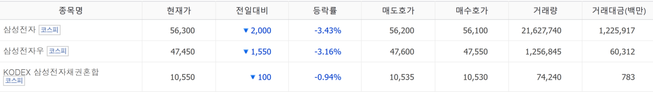 27일 삼성전자와 우선주, 상장지수펀드(ETF)인 KODEX 삼성전자채권혼합 주가는 모두 하락 마감했다. /자료=네이버 증권정보
