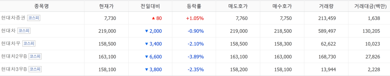 ‘피크아웃 우려’ 보고서가 나온 28일, 현대차 주가가 일제히 하락했다. /자료=네이버 증권정보