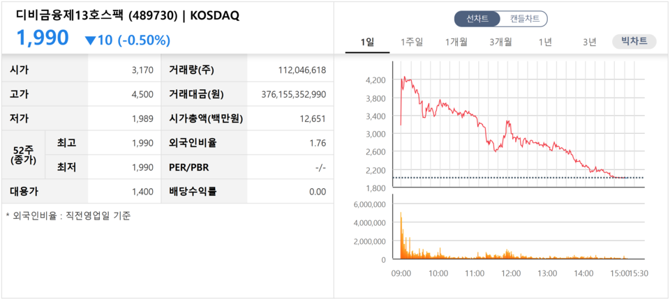 디비금융제13호스팩 상장 첫날 주가. /자료=한국거래소