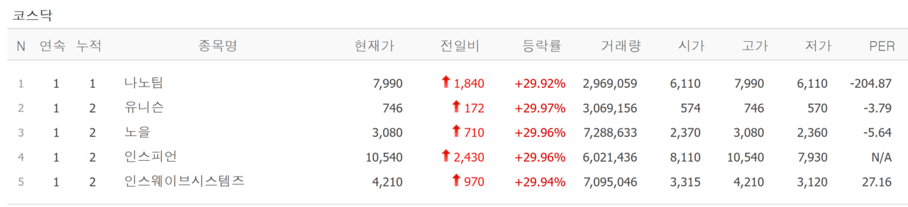 28일 상한가 종목. /자료=네이버 증권정보