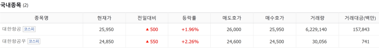 아시아나항공 합병 승인 절차의 최대 고비를 넘긴 대한항공 주가가 29일 일제히 상승했다. /자료=네이버 증권정보