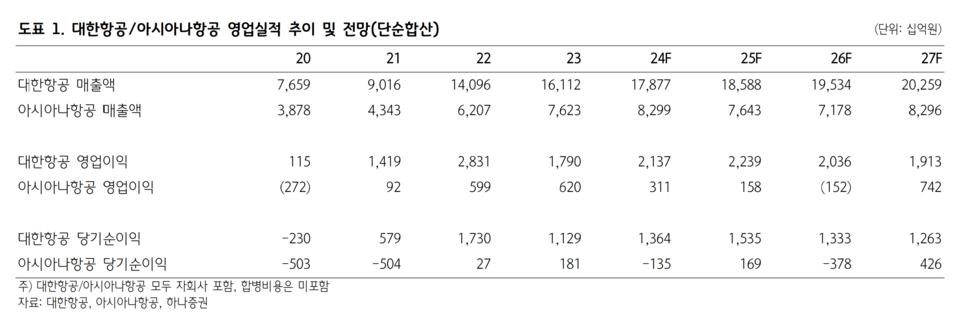 하나증권은 내년 아시아나항공이 반영된 대한항공의 매출을 26조2310억, 영업이익을 2조3970억원으로 추정했다. /출처=하나증권