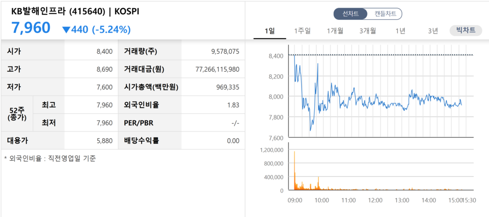 KB발해인프라 상장 첫날 주가. /자료=한국거래소
