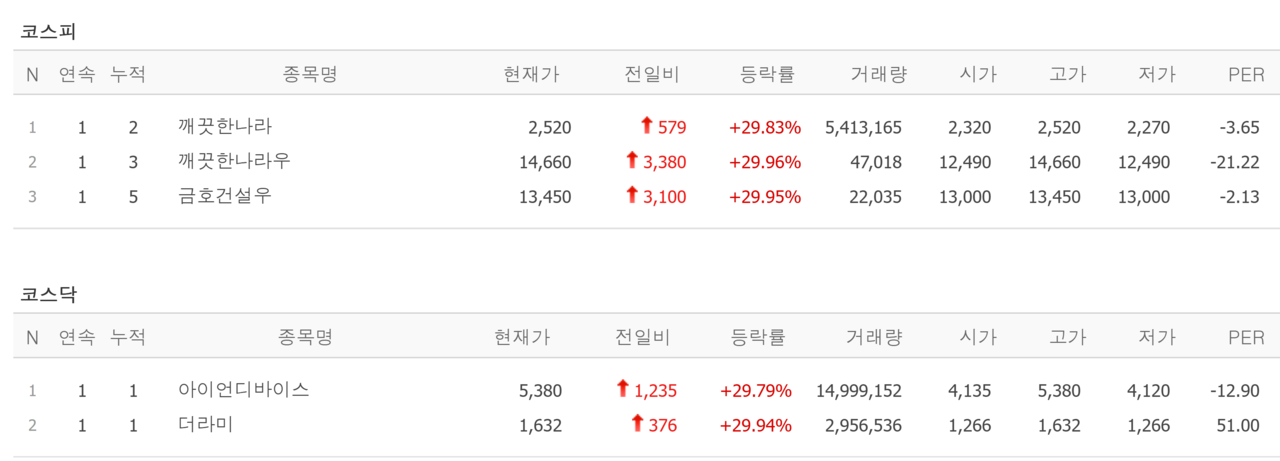 29일 상한가 종목. /자료=네이버 증권정보