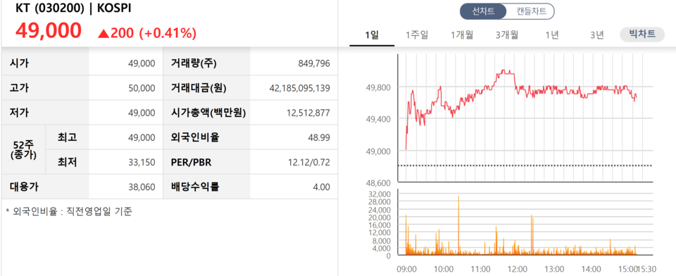 12월 첫 거래일 KT 주가가 상승 마감했다. /자료=한국거래소