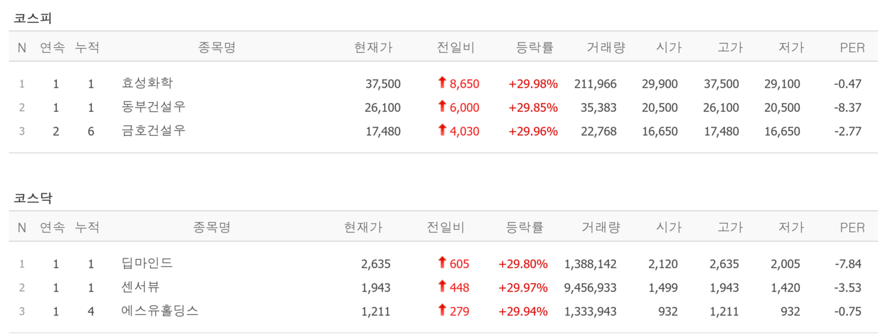 2일 상한가 종목. /자료=네이버 증권정보