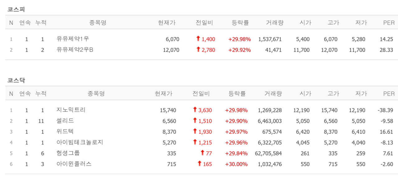 3일 상한가 종목. /자료=네이버 증권정보