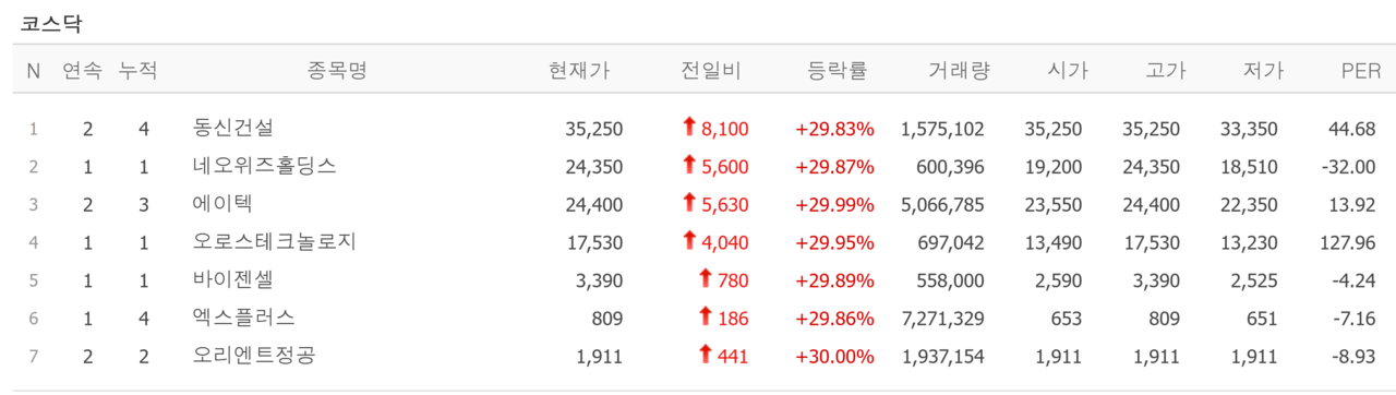 5일 상한가 종목. /자료=네이버 증권정보