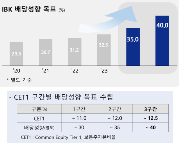 LS증권은 기업은행의 중장기 40%라는 별도 배당 성향 목표는 연결 기준으로는 36% 수준이라며, 2024~2025년 4대 금융지주의 총주주환원율 40% 내외 대비 낮은 수준이라고 평가했다. /자료=키움증권