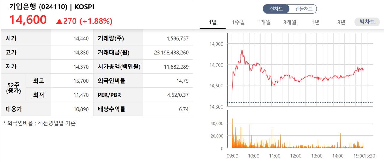 6일 주식시장에서 기업은행 주가는 상승 마감했다. /자료=한국거래소