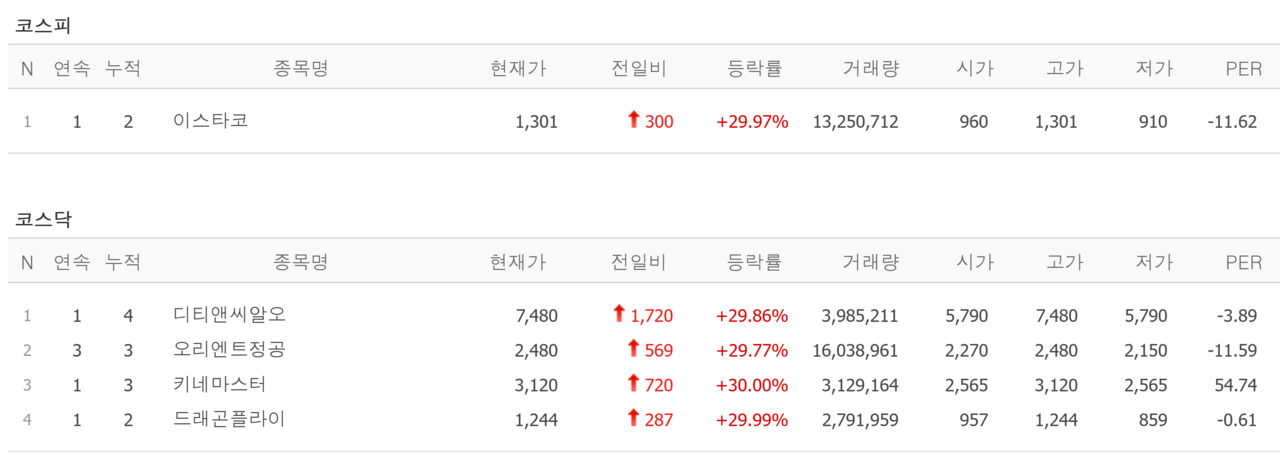 6일 상한가 종목. /자료=네이버 증권정보