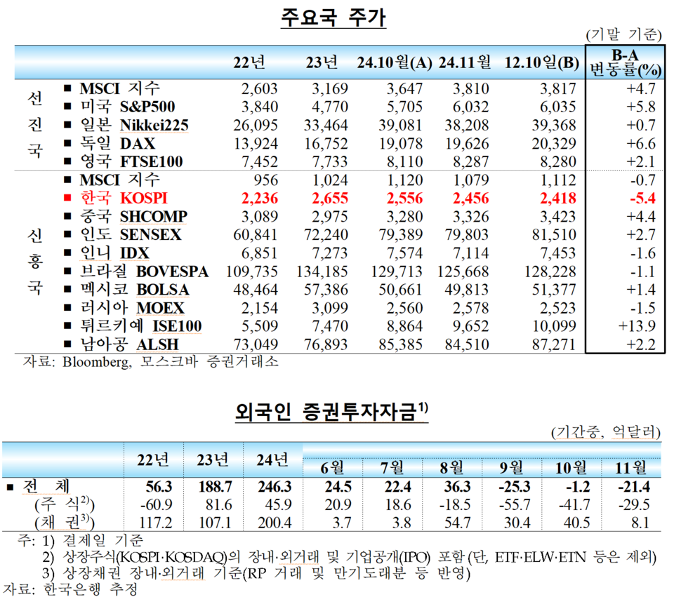 코스피지수가 2400선을 맴도는 가운데 외국인 투자금은 넉 달째 순유출을 이어가고 있다. /자료=한국은행