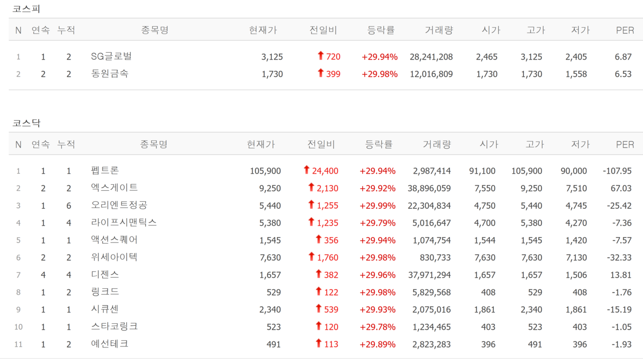 12일 상한가 종목. /자료=네이버 증권정보