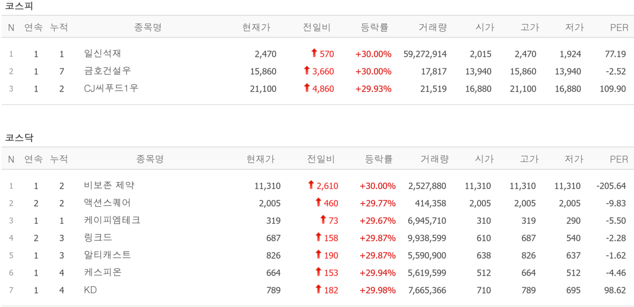 13일 상한가 종목. /자료=네이버 증권정보
