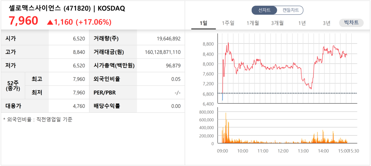 13일 상장한 ‘셀로맥스사이언스’ 주가. /자료=한국거래소