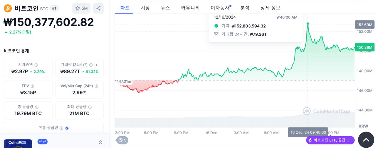 16일 코인마켓캡에서 비트코인 가격은 오전 9시 40분 1억5280만3594원까지 치솟았다. /자료=코인마켓캡