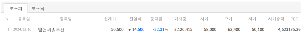 16일 상장한 ‘벡트’와 ‘엠앤씨솔루션’ 주가. /자료=네이버 증권정보