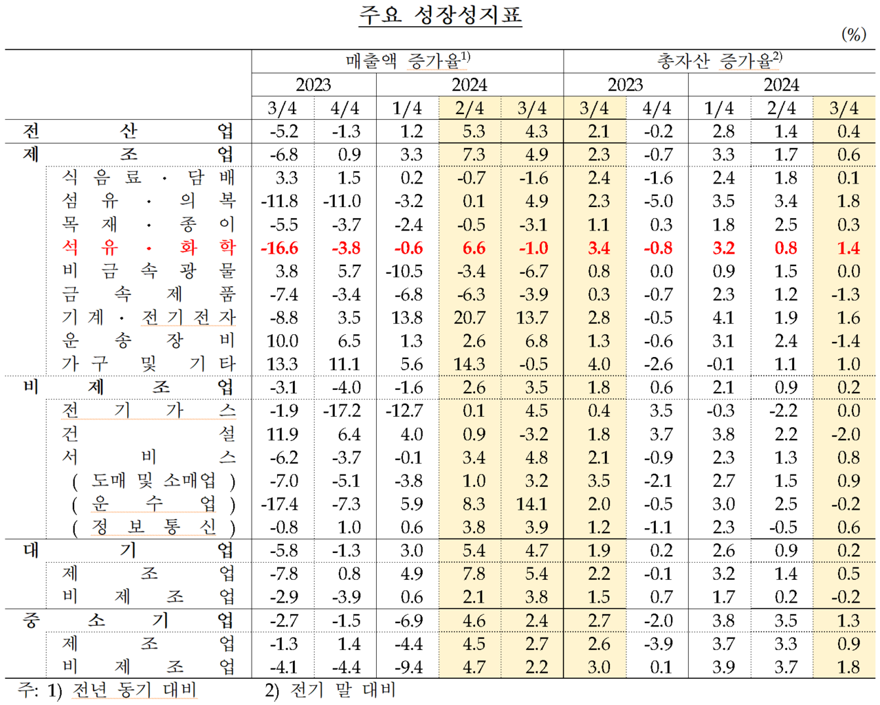 지난 3분기 석유·화학 업종 매출액 증가율이 1년 전 6.6%에서 마이너스(-1.0%)로 돌아섰다. /자료=한국은행