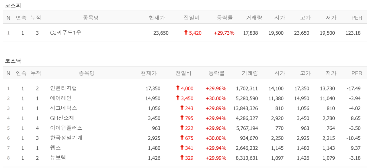 17일 상한가 종목. /자료=네이버 증권정보