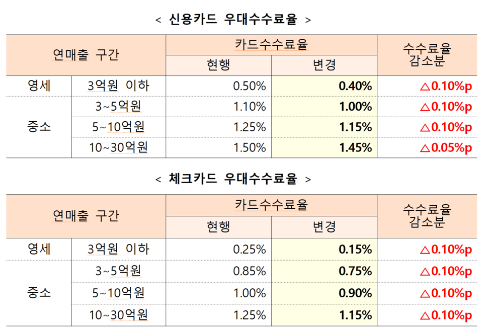 금융당국과 신용카드 업계는 영세·중소 가맹점 카드 수수료율을 내년 2월 14일부터 낮추기로 했다. /자료=금융위원회