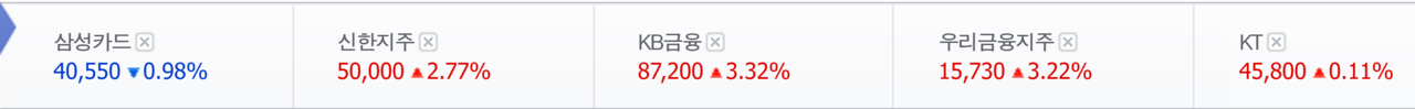 18일 주식시장에서 신용카드 관련주는 삼성카드만 빼고 모두 상승 마감했다. /자료=네이버 증권정보