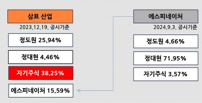 자료 2. /출처=삼표산업, 에스피네이처 ‘최대 주주 등의 주식 보유 변동(2023.12.19.)’ 재구성