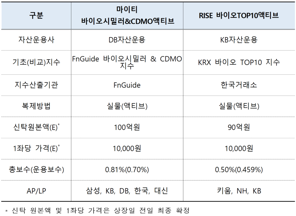 /자료=한국거래소 유가증권시장본부