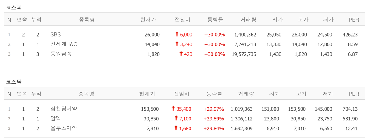 23일 상한가 종목. /자료=네이버 증권정보