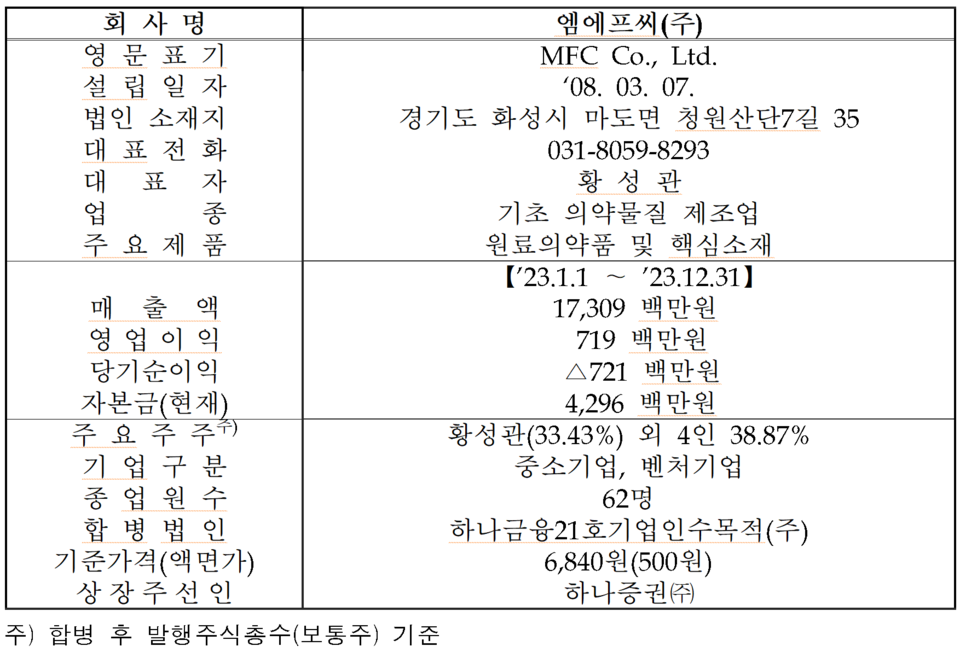 /자료=한국거래소 코스닥시장본부