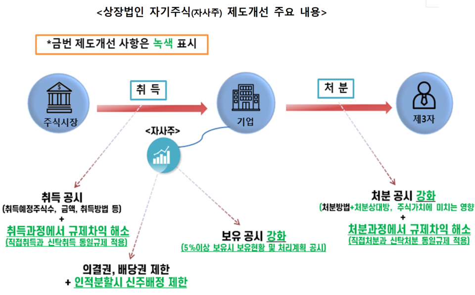 대주주가 추가 자금 투입 없이 자사주에 배정된 신주만큼 신설 법인에 대한 지배력을 확보하는, 이른바 ‘자사주 마법’ 차단 조치가 오는 31일부터 시행된다. /자료=금융위원회