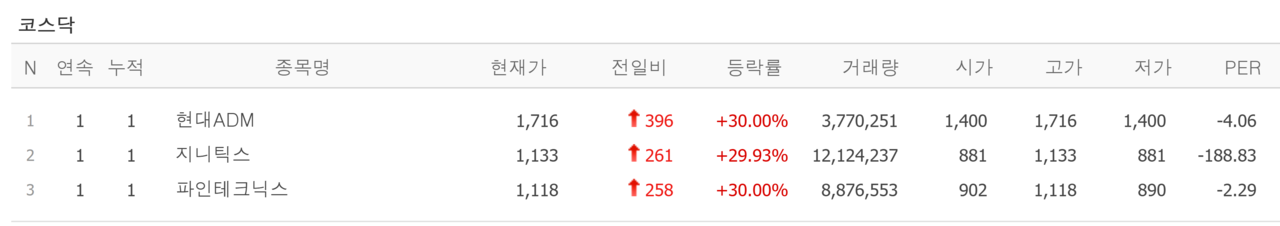 24일 상한가 종목. /자료=네이버 증권정보