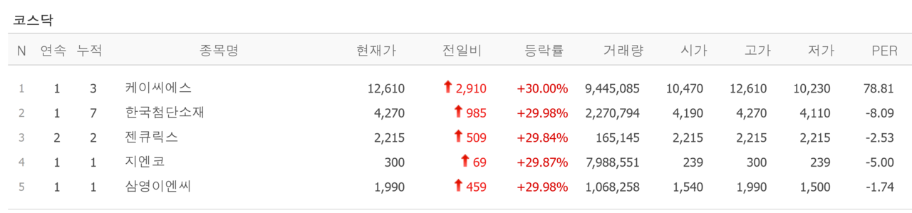 27일 상한가 종목. /자료=네이버 증권정보
